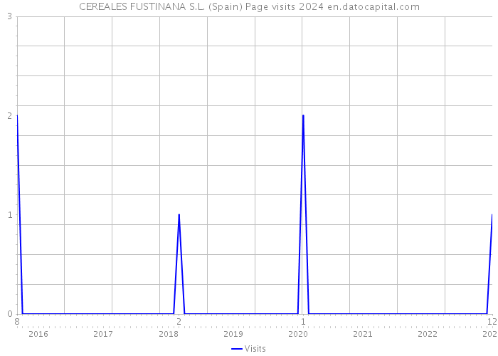 CEREALES FUSTINANA S.L. (Spain) Page visits 2024 