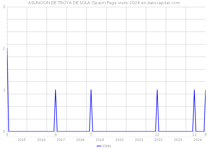 ASUNCION DE TROYA DE SOLA (Spain) Page visits 2024 