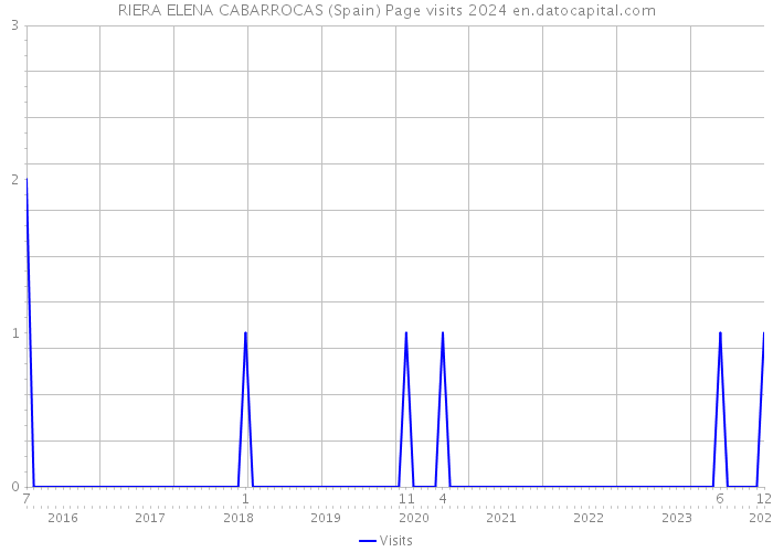 RIERA ELENA CABARROCAS (Spain) Page visits 2024 