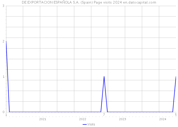 DE EXPORTACION ESPAÑOLA S.A. (Spain) Page visits 2024 