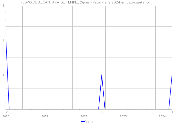 PEDRO DE ALCANTARA DE TEMPLE (Spain) Page visits 2024 