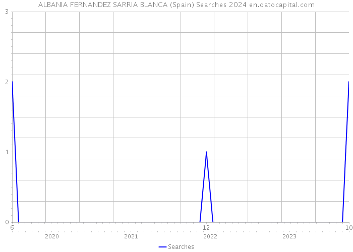 ALBANIA FERNANDEZ SARRIA BLANCA (Spain) Searches 2024 