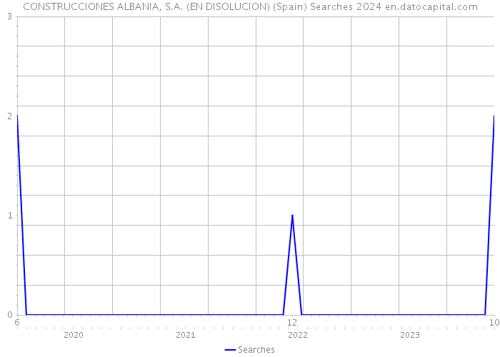 CONSTRUCCIONES ALBANIA, S.A. (EN DISOLUCION) (Spain) Searches 2024 