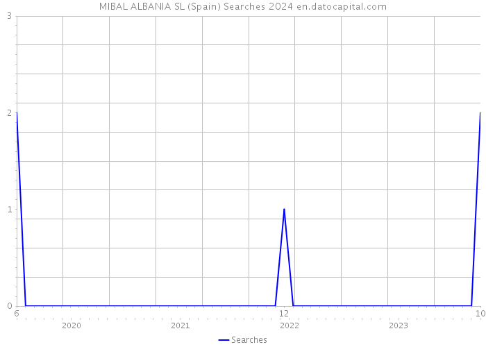 MIBAL ALBANIA SL (Spain) Searches 2024 