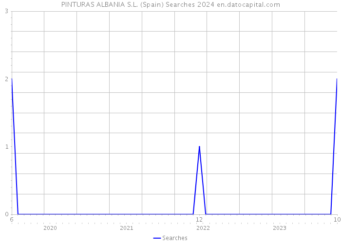 PINTURAS ALBANIA S.L. (Spain) Searches 2024 