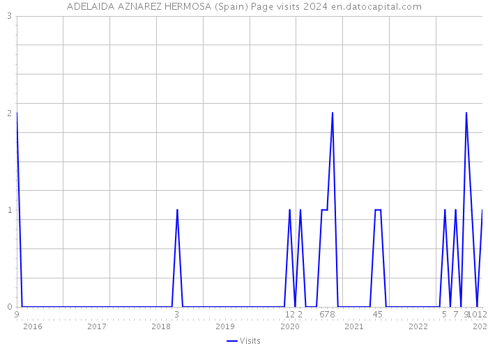 ADELAIDA AZNAREZ HERMOSA (Spain) Page visits 2024 