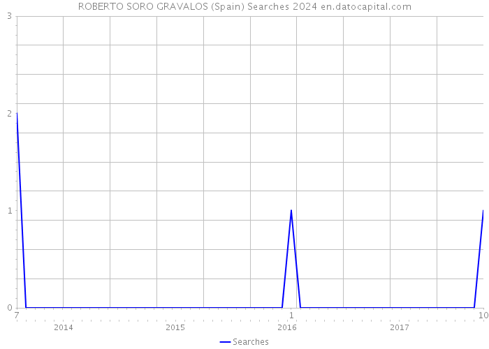 ROBERTO SORO GRAVALOS (Spain) Searches 2024 