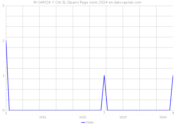M GARCIA Y CIA SL (Spain) Page visits 2024 