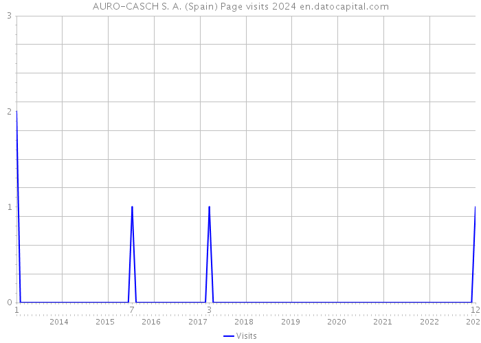 AURO-CASCH S. A. (Spain) Page visits 2024 