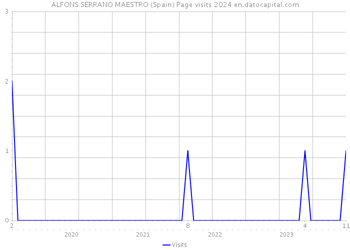 ALFONS SERRANO MAESTRO (Spain) Page visits 2024 