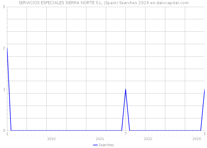 SERVICIOS ESPECIALES SIERRA NORTE S.L. (Spain) Searches 2024 