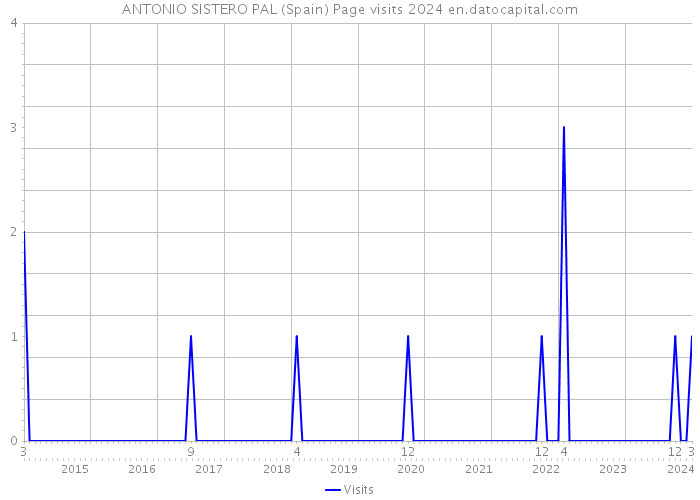 ANTONIO SISTERO PAL (Spain) Page visits 2024 