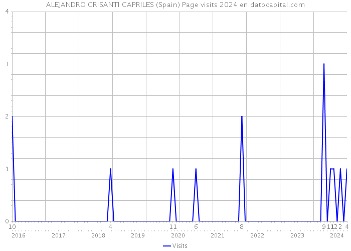 ALEJANDRO GRISANTI CAPRILES (Spain) Page visits 2024 