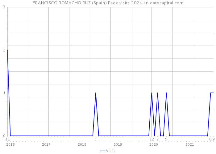 FRANCISCO ROMACHO RUZ (Spain) Page visits 2024 