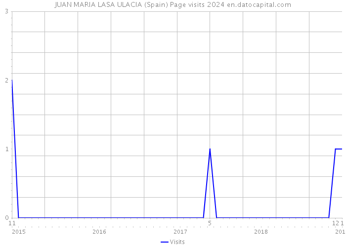 JUAN MARIA LASA ULACIA (Spain) Page visits 2024 