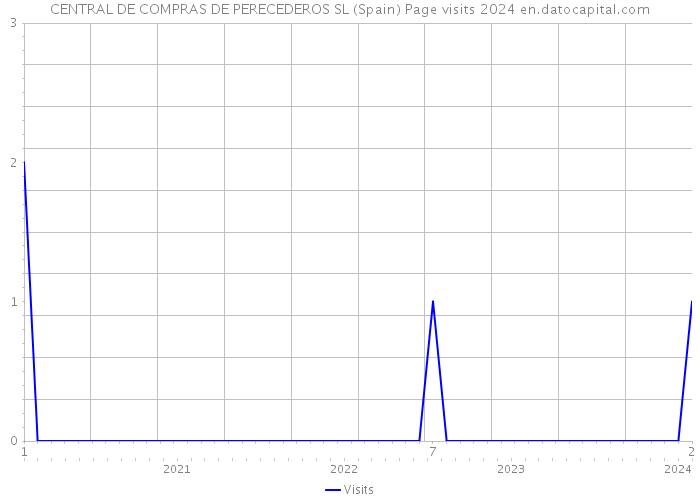 CENTRAL DE COMPRAS DE PERECEDEROS SL (Spain) Page visits 2024 