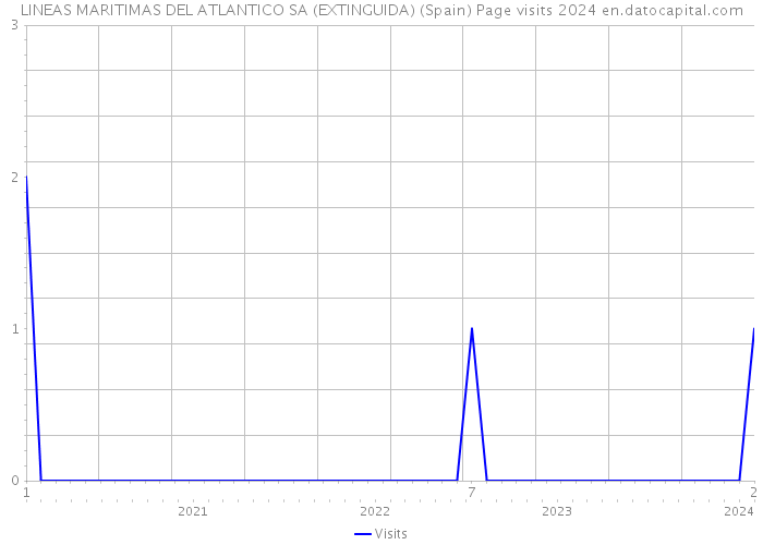 LINEAS MARITIMAS DEL ATLANTICO SA (EXTINGUIDA) (Spain) Page visits 2024 