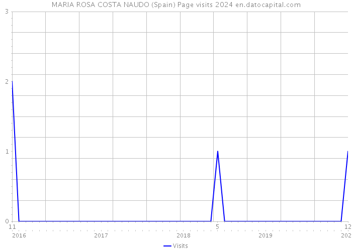 MARIA ROSA COSTA NAUDO (Spain) Page visits 2024 
