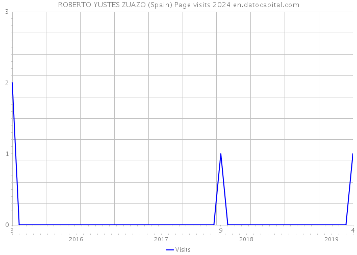 ROBERTO YUSTES ZUAZO (Spain) Page visits 2024 