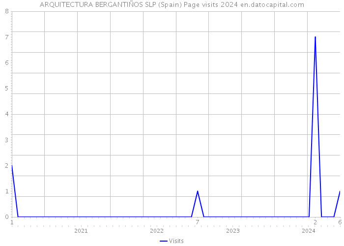 ARQUITECTURA BERGANTIÑOS SLP (Spain) Page visits 2024 