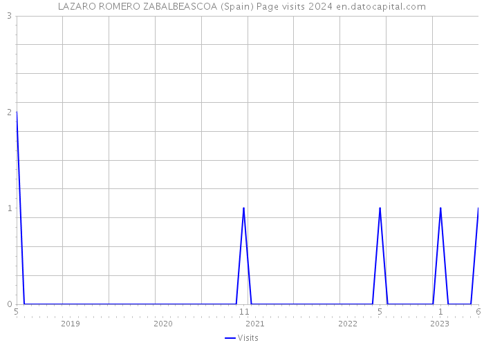 LAZARO ROMERO ZABALBEASCOA (Spain) Page visits 2024 