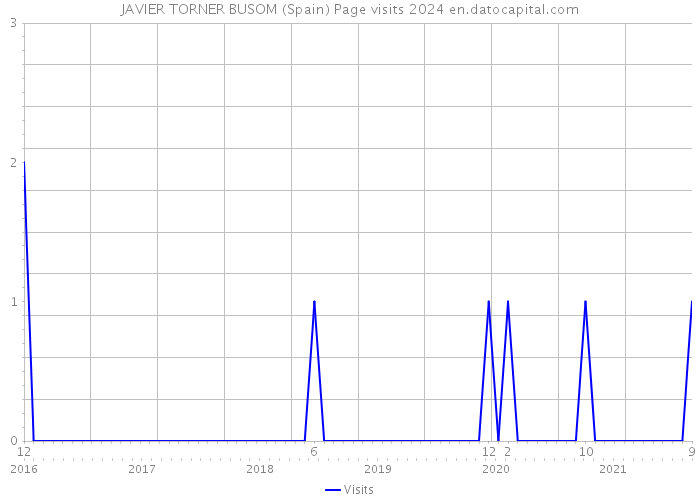 JAVIER TORNER BUSOM (Spain) Page visits 2024 