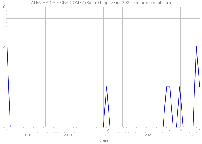 ALBA MARIA MORA GOMEZ (Spain) Page visits 2024 
