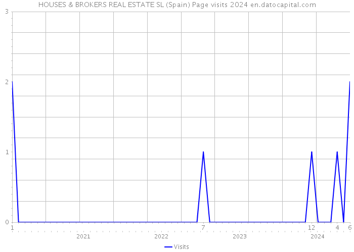 HOUSES & BROKERS REAL ESTATE SL (Spain) Page visits 2024 