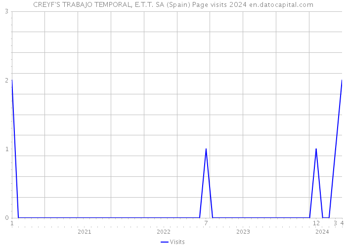 CREYF'S TRABAJO TEMPORAL, E.T.T. SA (Spain) Page visits 2024 