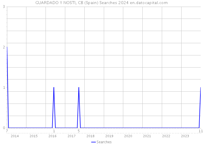 GUARDADO Y NOSTI, CB (Spain) Searches 2024 