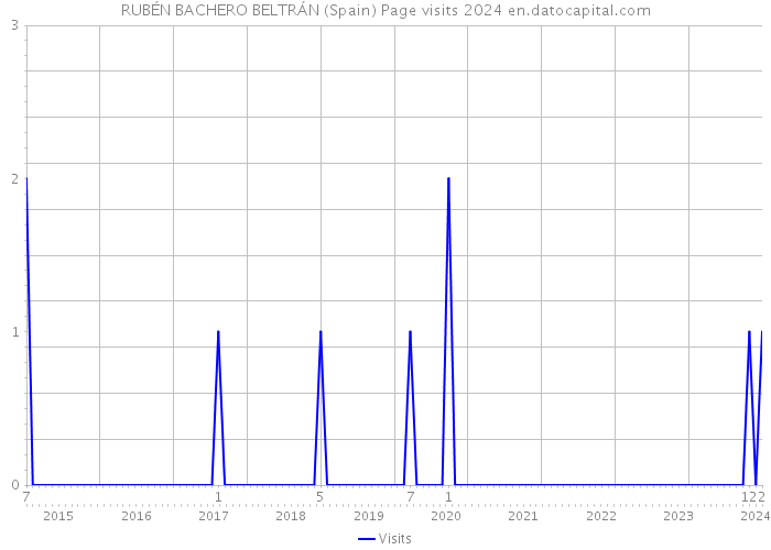 RUBÉN BACHERO BELTRÁN (Spain) Page visits 2024 