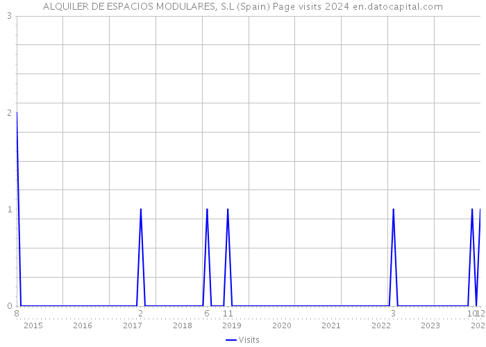 ALQUILER DE ESPACIOS MODULARES, S.L (Spain) Page visits 2024 