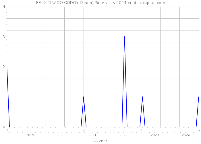 FELIX TIRADO GODOY (Spain) Page visits 2024 