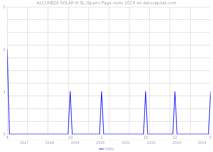 ALCUNEZA SOLAR III SL (Spain) Page visits 2024 
