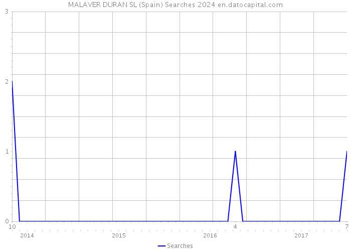 MALAVER DURAN SL (Spain) Searches 2024 