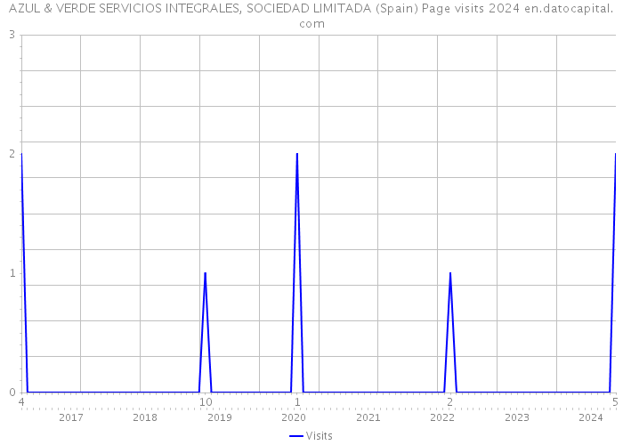 AZUL & VERDE SERVICIOS INTEGRALES, SOCIEDAD LIMITADA (Spain) Page visits 2024 