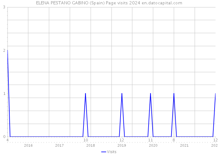 ELENA PESTANO GABINO (Spain) Page visits 2024 