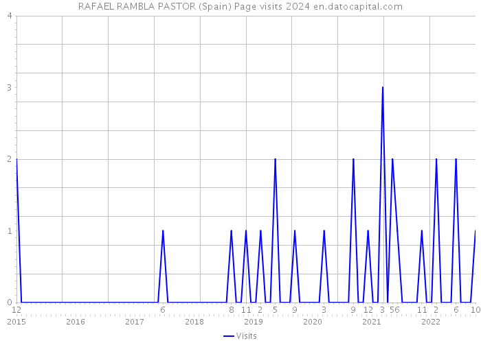 RAFAEL RAMBLA PASTOR (Spain) Page visits 2024 