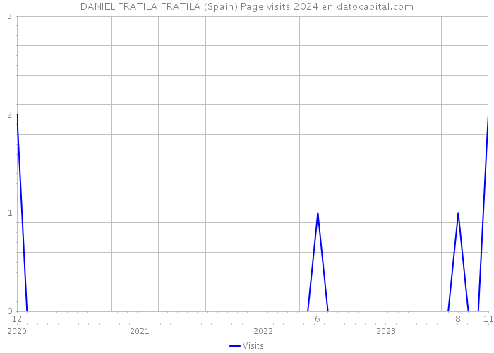 DANIEL FRATILA FRATILA (Spain) Page visits 2024 