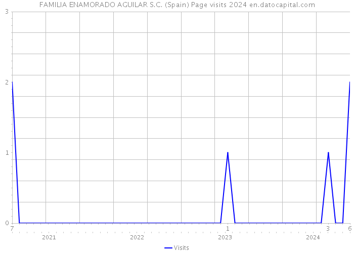 FAMILIA ENAMORADO AGUILAR S.C. (Spain) Page visits 2024 