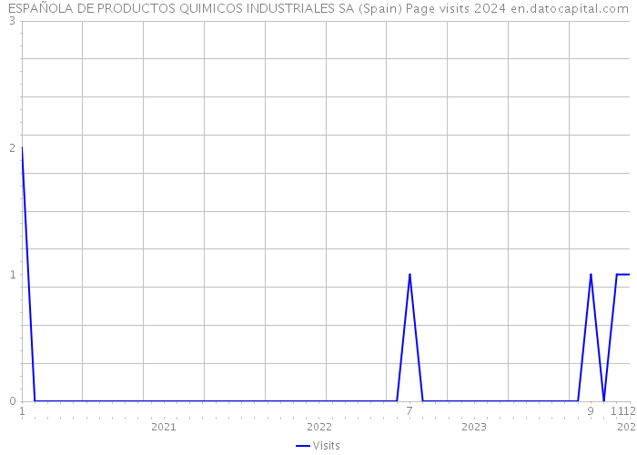 ESPAÑOLA DE PRODUCTOS QUIMICOS INDUSTRIALES SA (Spain) Page visits 2024 