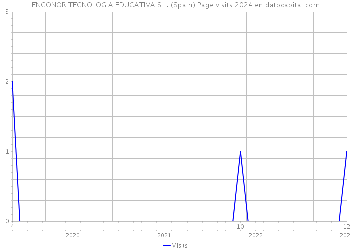 ENCONOR TECNOLOGIA EDUCATIVA S.L. (Spain) Page visits 2024 