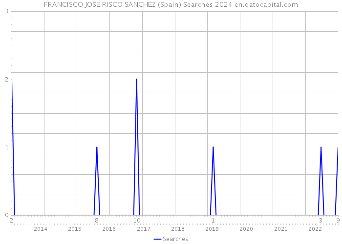 FRANCISCO JOSE RISCO SANCHEZ (Spain) Searches 2024 