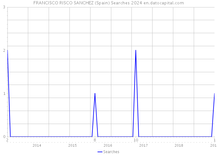 FRANCISCO RISCO SANCHEZ (Spain) Searches 2024 