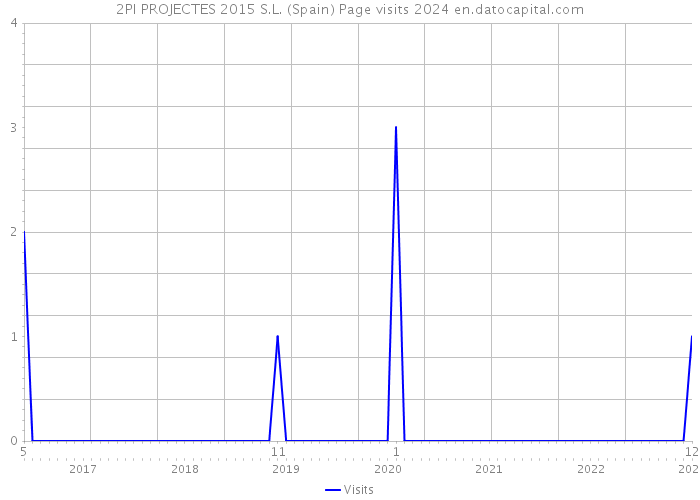 2PI PROJECTES 2015 S.L. (Spain) Page visits 2024 