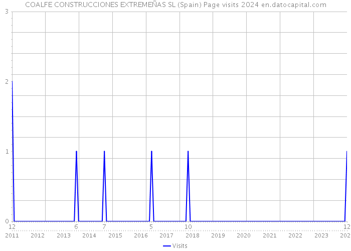 COALFE CONSTRUCCIONES EXTREMEÑAS SL (Spain) Page visits 2024 
