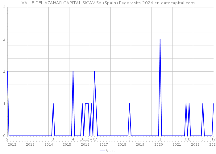 VALLE DEL AZAHAR CAPITAL SICAV SA (Spain) Page visits 2024 