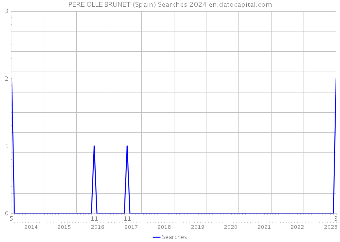 PERE OLLE BRUNET (Spain) Searches 2024 