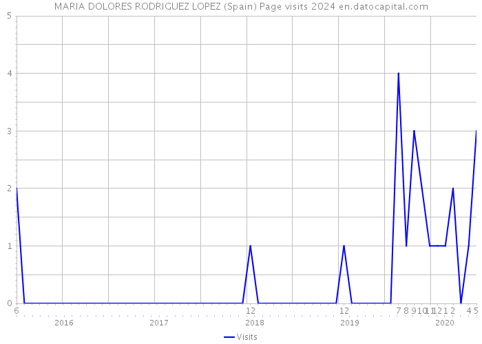 MARIA DOLORES RODRIGUEZ LOPEZ (Spain) Page visits 2024 