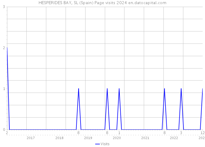 HESPERIDES BAY, SL (Spain) Page visits 2024 